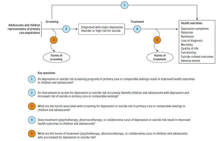 This figure is an analytic framework depicting the key questions within the context of the populations, interventions, comparisons, outcomes, time frames, and settings (PICOTS) relative to the effectiveness and harms of screening and treatment for depression,  and suicide risk in children and adolescents. The figure illustrates screening of adolescents and children in populations representative of primary care, followed by possible harms of screening; diagnosis of major depressive disorder, or high risk for suicide; treatment; possible harms of treatment; and health outcomes.