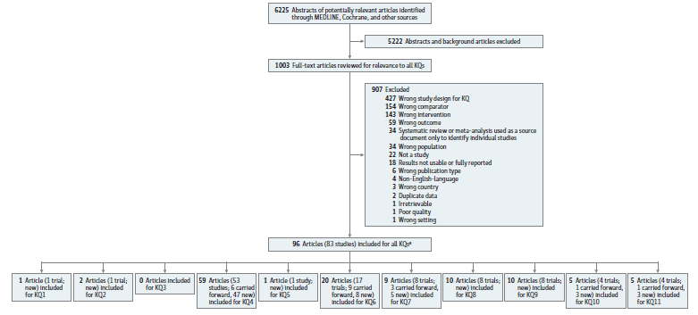 Figure 2 is the Literature Flow Diagram that shows 6,225 records were identified through database searching and other sources. After these 6,225 abstracts were screened for inclusion, 5,222 records were excluded and 1,003 full-text articles were assessed for eligibility. Of these 1,003 articles, 907 were excluded. 32 were excluded for wrong population; 143 were excluded for wrong intervention; 59 were excluded for wrong outcome; 154 were excluded for wrong comparator; 427 were excluded for wrong study design for Key Question; 22 were excluded due to not being a study; 4 were excluded for not being English language, however these papers may have been possibly relevant; 34 were systematic reviews or meta-analyses used as source documents only to identify individual studies; 3 were excluded for wrong country; 1 was excluded for poor quality; 6 were excluded for wrong publication type; 18 were excluded for results not usable or fully reported; 1 was excluded for wrong setting; 1 was irretrievable; 2 contained duplicate data. The other 96 full-text articles encompassed 83 individual studies that were included in the review. One new study addressed Key Question 1, 1 new trial in 2 publications addressed Key Question 2; 0 studies were included for Key Question 3, 53 studies in 59 publications (6 carried forward and 47 new) addressed Key Question 4, 1 new study addressed Key Question 5, 17 trials in 20 publications (9 carried forward and 8 new) addressed Key Question 6, 8 trials in 9 publications (3 carried forward and 5 new) addressed Key Question 7, 8 new trials in 10 publications addressed Key Question 8, 8 new trials in 10 publications addressed Key Question 9, 4 trials in 5 publications (1 carried forward and 3 new) addressed Key Question 10, and 4 trials in 5 publications (1 carried forward and 3 new) addressed Key Question 11.