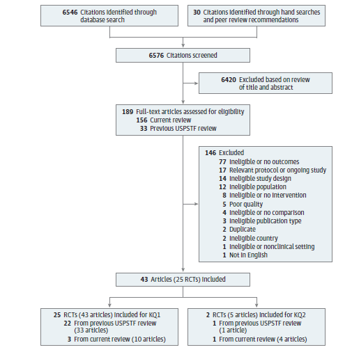 This figure summarizes the search and selection of articles. There were 6,546 references identified through database searching and 30 citations identified from other sources, resulting in 6,576 citations screened for potential inclusion. Of these, 6,420 were excluded. We added 33 articles from the previous USPSTF review, resulting in 189 full-text articles assessed for eligibility. After full-text review, 146 articles were excluded: 3 for ineligible publication type, 12 for ineligible population, 8 for ineligible/no intervention, 4 for ineligible/no comparison, 77 for ineligible/no outcomes, 1 for ineligible/nonclinical setting, 14 for ineligible study design, 2 for ineligible country, 1 non-English full text, 17 for relevant protocol or ongoing study, 2 for duplicate, and 5 for poor quality.  We included 25 RCTs from 43 publications. For RQ1, we included 25 RCTs from 43 publications. For RQ2, we included 2 RCTs from 5 publications.