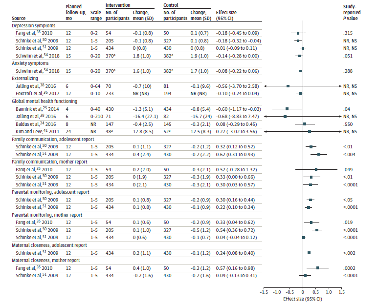 This figure is a forest plot of a summary of mental health and family functioning outcomes among the general prevention trials, showing standardized mean difference between intervention and control groups, by outcome, for the main timepoint only.