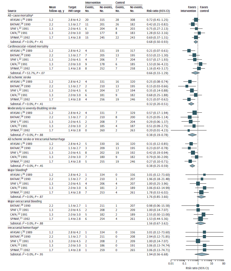 Figure 4 is titled “Benefits and Harms of Warfarin Compared with Placebo/Control.” This figure displays a forest plot reporting the risk ratio for all-cause mortality, cardiovascular-related mortality, all ischemic stroke, moderately to severely disabling stroke, all ischemic stroke or intracranial hemorrhage, major bleeding, major extracranial bleeding, and intracranial hemorrhage in five studies (AFASAK I, 1989; BAATAF, 1990; SPAF I, 1991, CAFA, 1991; SPINAF, 1992). Across trials, 154 all-cause mortality events occurred. Warfarin treatment was associated with a lowered risk of all-cause mortality compared with controls, but the difference was not statistically significant with the pooled risk ratio being 0.68 (95% CI, 0.50 to 0.93). Across trials, 84 cardiovascular-related mortality events occurred. Warfarin treatment was associated with a lowered risk of cardiovascular-related mortality compared with controls, but the difference was not statistically significant with the pooled risk ratio being 0.66 (95% CI, 0.33 to 1.29). Across trials, 96 all ischemic stroke events occurred. Warfarin treatment was associated with a lowered risk of cardiovascular-related mortality compared with controls with the difference being statistically significant with the pooled risk ratio being 0.32 (95% CI, 0.20 to 0.51). Across trials, 38 moderately to severely disabling stroke events and 104 all ischemic stroke or intracranial hemorrhage occurred. Warfarin treatment was associated with a lowered risk of both moderately to severely disabling stroke and all ischemic stroke or intracranial hemorrhage with the difference being statistically significant with the risk ratio being 0.38 (95% CI, 0.19 to 0.78) and 0.38 (95% CI, 0.25 to 0.59), respectively. Across trials, 31 major bleeding events occurred. Warfarin treatment was associated with an increased risk of major bleeding compared with controls, but the CI was wide, and the difference between groups was not statistically significant with the pooled risk ratio being 1.8 (95% CI, 0.85 to 3.7). Across trials, 23 major extracranial bleeding events occurred. Warfarin treatment was associated with an increased risk of major extracranial bleeding compared with controls, but the CI was wide, and the difference between groups was not statistically significant with the pooled risk ratio being 1.6 (95% CI, 0.67 to 3.6). Across trials 8 intracranial hemorrhage events occurred. Warfarin treatment was associated with an increased risk of intracranial hemorrhage compared with controls, but the CI was wide, and the difference between groups was not statistically significant with the pooled risk ratio being 1.9 (95% CI, 0.56 to 6.7). 