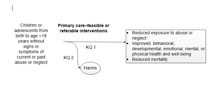 The framework begins on the left with the population of interest: children or adolescents from birth to younger than age 18 years without signs or symptoms of current or past abuse or neglect. To the right is an overarching arrow for the framework representing KQ1. It begins with 