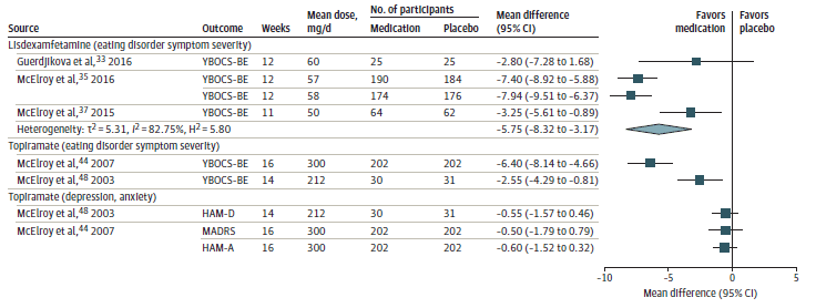 Figure 3 displays a forest plot reporting the mean differences comparing lisdexamfetamine or topiramate to control on the outcomes of eating disorder symptom severity, depression, and anxiety (KQ 4). Lisdexamfetamine was associated with a reduction in eating disorder symptom severity measured by the YCBOCS-BE (pooled standardized mean difference, -5.75[95% CI, -8.32 to -3.17]; I2 = 82.75; 4 trials). Two trials of  topiramate yielded mean differences ranging between -2.55 (95% CI, -4.29 to -0.81) and -6.4 (95% CI, -8.14 to -4.66) in eating disorder symptom severity measured by the YCBOCS-BE. One trial of topiramate yielded a mean difference of -0.55 (95% CI, -1.57 to 0.46) on the HAM-D.  One trial of topiramate yielded a mean difference of -0.50 (95% CI, -1.79 to 0.79) on the MADRS.  One trial of topiramate yielded a mean difference of -0.60 (95% CI, -1.52 to 0.32) on the HAM-A.  