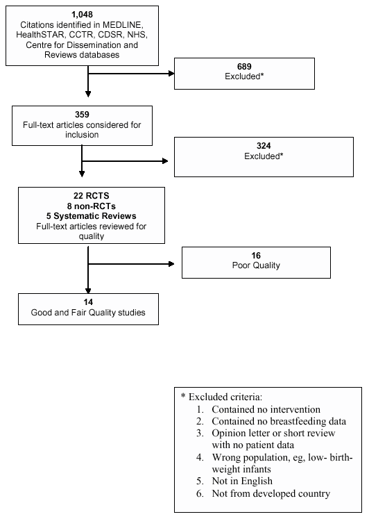 Figure 1 describes how studies were chosen for inclusion. Searches of MEDLINE®, HealthSTAR, CCTR, CDSR, NHS, and the Centre for Dissemination and Reviews databases identified 1,048 abstracts, of which 689 were rejected following abstract review. Of the 359 full-text articles considered for inclusion, 324 were excluded for the following reasons:   No intervention.  Contained no breastfeeding data.  Wrong population, e.g., limited to low birth-weight infants.  Not performed in a developed country.  Non-English.     Twenty-two randomized controlled trials (19-40), 8 non-randomized controlled trials (41-48), and 5 systematic reviews (49-53) met inclusion criteria. Fourteen of those were rated fair or good in quality.