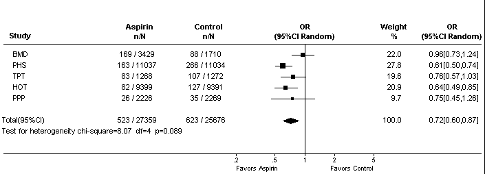 Study: BMD5 Aspirin n/N: 169/3,429 Control n/N: 88/1,710 Weight %: 22.0 OR (95% Cl Random): 0.96(0.73,1.24)  Study: PHS4 Aspirin n/N: 163/11,037 Control n/N: 266/11,034 Weight %: 27.8 OR (95% Cl Random): 0.61(0.50,0.74)  Study: TPT7 Aspirin n/N: 83/1,268 Control n/N: 107/1,272 Weight %: 19.6 OR (95% Cl Random): 0.76(0.57,1.03)  Study: HOT8 Aspirin n/N: 82/9,399 Control n/N: 127/9,391 Weight %: 20.9 OR (95% Cl Random): 0.64(0.49,0.85)  Study: PPP9 Aspirin n/N: 26/2,226 Control n/N: 35/2,269 Weight %: 9.7 OR (95% Cl Random): 0.75(0.45,1.26)  Study: Total (95% Cl) Aspirin n/N: 523/27,359 Control n/N: 623/25,676 Weight %: 100.0 OR (95% Cl Random): 0.72(0.60,0.87)Study: BMD5 Aspirin n/N: 169/3,429 Control n/N: 88/1,710 Weight %: 22.0 OR (95% Cl Random): 0.96(0.73,1.24)  Study: PHS4 Aspirin n/N: 163/11,037 Control n/N: 266/11,034 Weight %: 27.8 OR (95% Cl Random): 0.61(0.50,0.74)  Study: TPT7 Aspirin n/N: 83/1,268 Control n/N: 107/1,272 Weight %: 19.6 OR (95% Cl Random): 0.76(0.57,1.03)  Study: HOT8 Aspirin n/N: 82/9,399 Control n/N: 127/9,391 Weight %: 20.9 OR (95% Cl Random): 0.64(0.49,0.85)  Study: PPP9 Aspirin n/N: 26/2,226 Control n/N: 35/2,269 Weight %: 9.7 OR (95% Cl Random): 0.75(0.45,1.26)  Study: Total (95% Cl) Aspirin n/N: 523/27,359 Control n/N: 623/25,676 Weight %: 100.0 OR (95% Cl Random): 0.72(0.60,0.87)