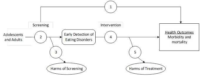 Figure 1 depicts the key questions within the context of the eligible populations, screenings/interventions, comparisons, outcomes, and settings. On the left, the population of interest is adults and adolescents without recognized signs or symptoms of eating disorders. Moving from left to right, the figure illustrates the overarching question: Does screening for eating disorders in adults and adolescents improve health outcomes (KQ1)? The figure depicts the pathway from screening to reduction in the morbidity and mortality of eating disorders to illustrate the question: What is the accuracy of primary care-relevant screening tools for eating disorders in adolescents and adults (KQ2). Screening may result in harms (KQ3). After early detection of eating disorders, the figure illustrates the following questions: How effective are interventions for improving health outcomes for screen-detected or previously untreated adults and adolescents with eating disorders and do interventions improve health outcomes compared with no interventions, usual care, or different treatment targets (KQ4)? Treatment may result in harms (KQ5). 