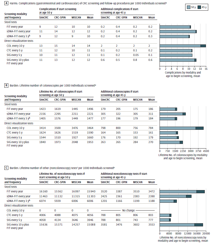 Figure 5. Complications, Colonoscopy Burden, and Noncolonoscopy Burden of Colorectal Cancer Screening Strategies Highlighted by the US Preventive Services Task Force in 20163 and the Change in Outcomes When Screening Is Started at Age 45 Years Instead of Age 50 showing Figure A: Harms: Complications (gastrointestinal and cardiovascular) of CRC screening and follow-up procedures per 1000 individuals screened; Figure B - Burden: Lifetime number of coloscopies per 1000 individuals screened; and Figure C - Burden: Lifetime number of other (noncolonoscopy) tests per 1000 individuals screened. 