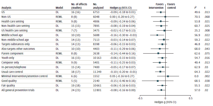 This figure is a forest plot of primary drug use outcome for general prevention trials, showing standardized mean difference between intervention and control group, sorted by specific outcome.