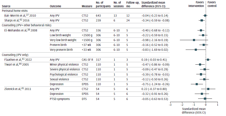 Figure 5 displays a forest plot reporting on standardized mean differences in intimate partner violence (IPV) interventions enrolling pregnant or postpartum populations (key question [KQ 4]). With regard to IPV outcomes, two studies of prenatal home visit interventions yielded standardized mean differences of -0.04 (95% CI, -0.23 to 0.14) and -0.34 (95% CI, -0.59 to -0.08) in the CTS2. One study of counseling for IPV and other behavioral risks yielded a standardized mean difference of -0.40 (95% CI, -0.68 to -0.12) in the CTS2.   One study of counseling for IPV and other behavioral risks reported a standardized mean difference of -0.40 (95% CI, -0.68 to -0.12) on the CTS2 for any IPV. It also reported on birth outcomes, with standardized mean differences of very low birth weight (<1,500 g) of -0.98 (95% CI, -2.16 to 0.19), low birth weight (<2,500 g) of -0.22 (95% CI, -0.59 to 0.15), preterm birth (<37 weeks) of -0.16 (95% CI, -0.52 to 0.19), and very preterm birth (<33 weeks) of -0.83 (95% CI, -1.69 to 0.02).  Two studies of counseling for IPV only yielded a standardized mean difference in any IPV of 0.19 (95% CI, -0.03 to 0.41) and 0.22 (95% CI, -0.37 to 0.80) on the CAS-SF R and CTS2. One study on counseling for IPV yielded standardized differences in minor physical abuse of -0.47 (95% CI, -0.86 to -0.09), severe physical abuse of -0.09 (95% CI, -0.47 to 0.29), psychological abuse of -0.39 (95% CI, -0.78 to -0.01), and sexual violence of -0.12 (95% CI, -0.50 to 0.26). One of these studies of counseling for IPV yielded standardized mean differences in depression of -0.32 (95% CI, -0.91 to 0.26) on the EPDS. The same study yielded standardized mean differences in PTSD symptoms of -0.05 (95% CI, -0.63 to 0.53).
