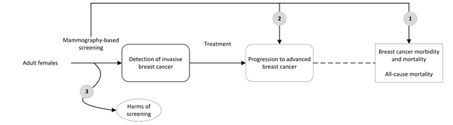 Figure is an analytic framework that depicts the three Key Questions presented in the draft Research Plan. In general, the figure illustrates how breast cancer screening can reduce the incidence of advanced breast cancer, breast cancer morbidity and mortality, and all-cause mortality. 