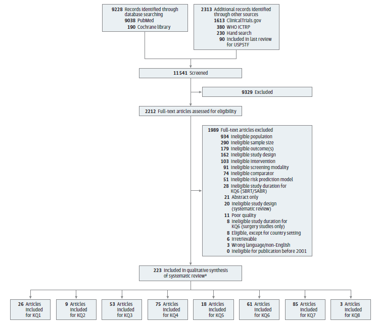 Figure 2 is a flow diagram that documents the search and selection of articles. There were 9,228 unique records identified by searching PubMed (n=9,038) and Cochrane Library (n=190). In addition, 2,313 records were identified from prior USPSTF reviews (n=90), handsearching (n=230), WHO ICTRP (n=380), and ClinicalTrials.gov (n=1,613). In total, 11,541 titles and abstracts were screened for potential inclusion. Of these, 2,212 were deemed appropriate for full-text review to determine eligibility. After full-text review, 1,989 were excluded: 3 for wrong language/non-English; 21 for being abstracts only; 934 for ineligible population; 51 for ineligible risk prediction model; 91 for ineligible screening modality; 103 for ineligible intervention; 74 for ineligible comparator; 179 for ineligible outcome(s); 20 for ineligible study design as a systematic review; 162 for ineligible study design of another type; 290 for ineligible sample size; 8 for ineligible study duration for KQ 6 (surgery studies only); 28 for ineligible study duration for KQ 6 (SBRT/SABR); 8 for ineligible country; 6 were irretrievable; and 11 for poor quality. Two hundred twenty-three articles met inclusion criteria. Twenty-six articles were included for Key Question 1. Nine articles were included for Key Question 2. Fifty-three articles were included for Key Question 3. Seventy-five articles were included for Key Question 4. Eighteen articles were included for Key Question 5. Sixty-one articles were included for Key Question 6. Eighty-five articles were included for Key Question 7. Three articles were included for Key Question 8.