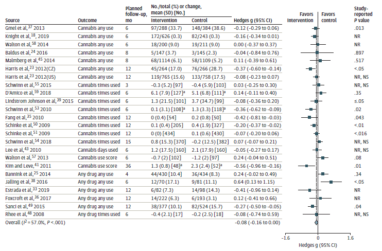 This figure is a forest plot of primary drug use outcome for general prevention trials, showing standardized mean difference between intervention and control group, sorted by specific outcome.