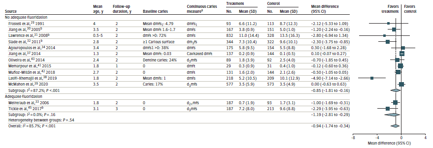 This figure titled "Pooled Analysis of Topical Fluoride Versus Placebo or No Topical Fluoride on Mean Change in Number of Caries at Followup, by Fluoridation Status" is a forest plot reporting mean change in number of caries at followup for topical fluoride versus placebo or no topical fluoride, and the plot is stratified by community water fluoridation status. Data for Figure 3 is presented in Table 1. The mean difference for the subgroup of 11 studies without adequate fluoridation status is -0.85 (95% CI, -1.81 to -0.16) with an I-squared value of 87.2%. The mean difference for the subgroup of 2 studies with adequate fluoridation status is -1.19 (95% CI, -2.81 to -0.29) with an I-squared value of 0.0%. The mean difference for all studies is -0.94 (95% CI, -1.74 to -0.34) with an I-squared value of 85.7%. This figure is described further in Chapter 3 Results under the Key Question 4 section titled Topical Fluoride Application.