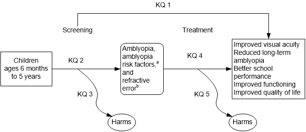 The analytic framework depicts the relationship between the populations, interventions, outcomes, and harms for Vision Screening in Children Ages 6 Months to 5 Years. The far left of the framework describes the target population as children ages 6 months to 5 years. To the right of the population is an arrow corresponding to key question 2, which represents the diagnostic accuracy and reliability of screening tests for amblyopia, its risk factors, and refractive error. Extending from the arrow to key question 2 is an arrow that corresponds to key question 3, which represents the harms of screening for amblyopia, its risk factors, and refractive error. From the amblyopia, its risk factors, and refractive error box, is an arrow corresponding to key question 4, which represents the clinical outcomes of improvement in visual acuity, reduction in long-term amblyopia, and improvement in school performance, functioning, and/or quality of life. Extending from the arrow to key question 4 is an arrow that corresponds to key question 5, which represents the potential harms of treatment. An overarching line corresponding to key question 1 from the populations represents screening and the effects of screening on the outcomes.