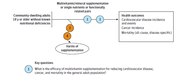 Figure 1 is an analytic framework that depicts four Key Questions to be addressed in the systematic review. The figure illustrates how multivitamin supplementation may reduce cardiovascular disease, cancer, and mortality in the general adult population (community-dwelling adults aged 18 years and older without known nutritional deficiencies) (Key Question 1), and whether multivitamin supplementation may result in any harms in the general adult population (Key Question 2). Additionally, the figure addresses the efficacy of multivitamin/mineral supplementation or single nutrients or functionally related pairs for reducing cardiovascular disease, cancer, and mortality in the general population (Key Question 3), and if multivitamin/mineral supplementation or single nutrients or functionally related pairs for reducing cardiovascular disease, cancer, and mortality in the general population may result in any harms (Key Question 4).