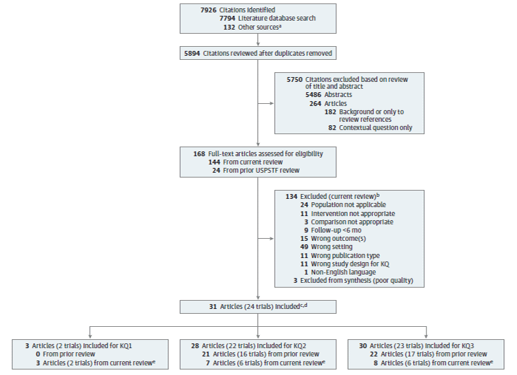 Figure 2 is a literature flow diagram depicting the search and selection of articles for the review. The diagram shows that 5,892 citations were identified through literature database searches and other sources, which includes reference lists of relevant articles, systematic reviews, reviewer suggestions, etc. 142 articles were reviewed at the full-text level after excluding 5,486 abstracts, pulling 182 articles for background or to review references, and pulling 82 articles for the contextual question. From the 142 full-text articles  reviewed, 130 were excluded for the following reasons: population not applicable (24), intervention not appropriate (9), comparison not appropriate (3), followup less than 6 months (8), wrong outcome(s) (15), wrong setting (49), wrong publication type (10), wrong study design for key question (11), or non-English language (1).  See Appendix 4 for the list of excluded studies and Appendix 2 for the list of exclusion criteria. 24 articles that were included in the prior report were reviewed for the current review's key questions. After reviewing for inclusion, 3 studies were excluded for poor quality. 33 articles were included. Studies that provided data and contributed to the body of evidence were considered ‘included.' Studies may contribute data to more than 1 key question. For Key Question 1, there were no prior report articles and there are 2 new articles representing 2 trials; for Key Question 2, there were 23 prior report articles representing 18 trials and there are 8 new articles representing 7 trials; for Key Question 3, there were 24 prior report articles representing 19 trials and there are 9 new articles representing 7 trials. 1 new publication (reference 71) is an update of a previously included trial (reference 62) and is included for all key questions.