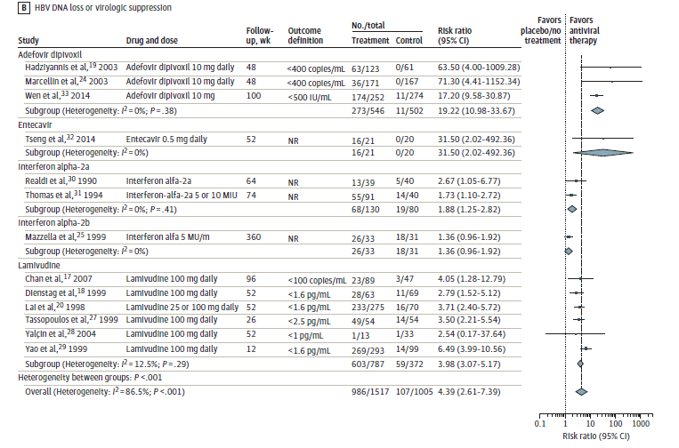 Figure 3B is a forest plot examining HBV DNA loss/viral suppression comparing antiviral treatment versus placebo or no treatment in 5 treatment subgroups. The risk ratio for the adefovir dipivoxil subgroup with 3 studies is 19.22 (95% CI 10.98 to 33.67) with an I-squared value of 0.0%. The risk ratio for the entecavir subgroup with 1 study is 31.50 (95% CI 2.02 to 492.36). The risk ratio for the interferon alpha-2a subgroup with 2 studies is 1.88 (95% CI 1.25 to 2.82) with an I-squared value of 0.0%. The risk ratio for the interferon alpha-2b subgroup with 1 study is 1.36 (95% CI (0.96 to 1.92). The risk ratio for the lamivudine subgroup with 6 studies is 3.98 (95% CI 3.07 to 5.17) with an I-squared value of 12.5%. The overall risk ratio is 4.39 (95% CI 2.61 to7.39) with an I-squared value of 85.6%.