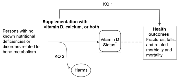This figure is the analytic framework depicting the two key questions and the research approach that will guide the evidence review outlined in this research plan. The figure illustrates the overarching question of whether supplementation with vitamin D alone, calcium alone, or vitamin D in combination with calcium leads to improved fracture, fall, and related morbidity and mortality outcomes (key question 1). The framework starts on the left with the population of interest, generally persons with no known nutritional deficiencies or disorders related to bone metabolism. Moving from left to right, the figure depicts the harms that may result from supplementation using vitamin D alone, calcium alone, or vitamin D in combination with calcium (key question 2). Supplementation with vitamin D alone or in combination with calcium may impact vitamin D status. Vitamin D status, an intermediate outcome, may be associated with the health outcome: fractures, falls, and related morbidity and mortality. 