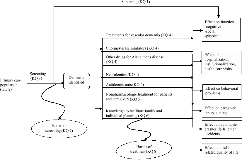 The analytic framework describes the logical chain that must be supported by evidence to link screening for dementia to improved health outcomes. Each arrow in the analytic framework represents a "Key Question" (go to Appendix Table 1 for list of questions). We searched systematically for evidence concerning each key question in the analytic framework.