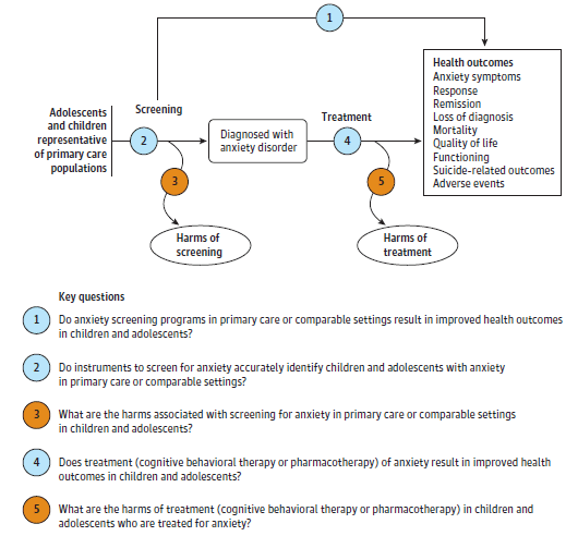 This figure is an analytic framework depicting the key questions within the context of the populations, interventions, comparisons, outcomes, time frames, and settings (PICOTS) relative to the effectiveness and harms of screening and treatment for anxiety in children and adolescents. The figure illustrates screening of adolescents and children in populations representative of primary care, followed by possible harms of screening; diagnosis of anxiety disorder; possible harms of treatment; and health outcomes.