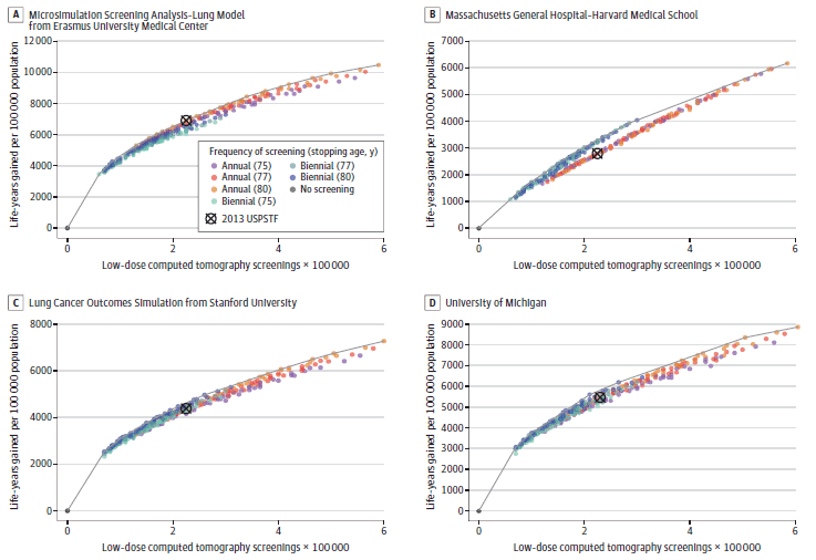 Figure 2 shows the simulated number of LDCT screens and the life years gained per 100,000 for all risk factor–based and risk model–based screening strategies for the 1960 birth-cohort. There are four panels that correspond to each of the four CISNET models.  Scenarios are identified by screening frequency (annual or biennial) and by type of eligibility criteria (risk factor–based or risk model–based). Number of LDCTs range from 0 to 800,000.  Life years gained range from 0 to 12,500 per 100,000. The most efficient strategies are those resulting in the most life years gained for a given level of LDCT screens. The patterns are similar but show less variability than when considering lung cancer deaths averted instead of life years gained. The figure shows that across all CISNET models, risk model–based strategies tend to result in slightly larger numbers of life years gained for a given number of LDCT screens than risk factor–based strategies. Biennial strategies are concentrated on the lower/left side of each panel because they result in fewer LDCT screens and lower life years gained. Annual strategies tend to be on the upper/right side because they result in more LDCT screens and generally more life years gained. While the absolute number of life years gained vary by model, the general patterns are consistent across CISNET models. Like other risk factor–based strategies, the 2013 USPSTF-recommended strategy is not among the most efficient for any of the four CISNET models presented.