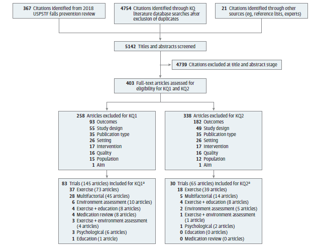 Figure 2 shows the literature flow diagram. 5,142 citations were screened. 403 full text articles were assessed for eligibility. 83 trials in 145 publications were included for Key Question 1, and 30 trials studies in 65 publications were included for Key Question 2.