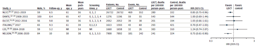 Figure 4 displays a forest plot reporting the trial results for lung cancer mortality. The figure includes six trials that compared LDCT screening to control. For the NLST trial, fewer lung cancer deaths were reported in the intervention group compared to the control group (280 vs. 332 deaths per 100,000 person-years; RR, 0.85 [95% CI, 0.75 to 0.96]. For the DANTE trial, a similar number of lung cancer deaths were reported in the intervention and control group (543 vs. 544 deaths per 100,000 person-years; RR, 1.00 [95% CI, 0.69 to 1.44]. For the DLCST trial, fewer lung cancer deaths were reported in the control group compared to the intervention group (194 vs. 201 deaths per 100,000 person-years; RR, 1.03 [95% CI, 0.66 to 1.61]). For the ITALUNG trial, fewer lung cancer deaths were reported in the intervention group compared to the control group (293 vs. 421 deaths per 100,000 person-years; RR, 0.70 [95% CI, 0.47 to 1.03]). For the LSS trial, fewer lung cancer deaths were reported in the control group compared to the intervention group (310 vs. 383 deaths per 100,000 person-years; RR, 1.24 [95% CI, 0.74 to 2.07]. For the NELSON trial, fewer lung cancer deaths were reported in the intervention group compared to the control group (241 vs. 324 deaths per 100,000 person-years; RR, 0.75 [95% CI, 0.61 to 0.90]).