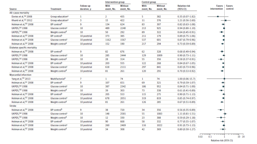 Figure 3 displays a forest plot reporting all-cause mortality in people with recently diagnosed Type 2 diabetes (KQ 5).  The plot shows the relative risks and whether an outcome favors the intervention or control groups.