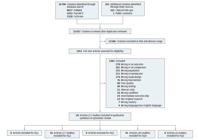 Figure 2 is a flow diagram that documents the search and selection of articles. There were 16,700 unique records identified by searching PubMed (n=8,927), Cochrane Library (n=2,320), and PsycINFO (n=5,453). In addition, 263 records were identified from public comment (n=1), ClinicalTrials.gov (n=262), and handsearching (n=0). In total, 15,037 titles and abstracts were screened for potential inclusion. Of these, 1,451 were deemed appropriate for full-text review to determine eligibility. After full-text review, 1,392 were excluded: 4 for wrong language/non-English; 18 for wrong condition; 231 for wrong population; 215 for wrong screening test; 261 for wrong or no comparator; 279 for wrong or no outcome; 76 for wrong intervention; 30 for wrong setting; 174 for wrong study design; 14 for having intermediate outcomes only; 7 for wrong country; 13 for not being original research; 21 for being abstracts only; and 48 for poor quality. Fifty-seven studies, described in 59 articles, met inclusion criteria. Zero studies were included for Key Question 1. Seventeen studies, described in 18 articles, were included for Key Question 2. Zero studies were included for Key Question 3. Thirty-nine studies, described in 41 articles, were included for Key Question 4. Nine studies, described in 8 articles were included for Key Question 5.