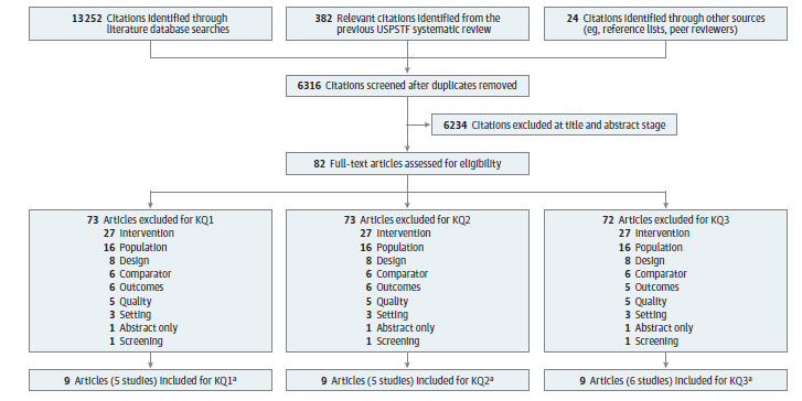 This figure is a flow chart that summarizes the search and selection of articles in this review. There were 13,252 citations identified through literature databases. An additional 24 citations were identified from outside sources, and 382 citations were identified from the previous systematic review. After duplicates were removed, 6,316 unique citations were screened at the title/abstract stage. The full-text of 82 citations were examined for inclusion for one or more of the Key Questions. The following number of studies were included for Key Question 1 (k=5), Key Question 2 (k=5), and Key Question 3 (k=6). 