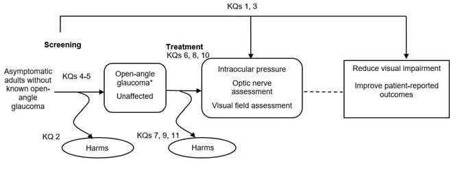 The analytic framework depicts the relationship between the Key Questions for the systematic review within the context of the populations, interventions, outcomes, and harms of screening and treatment for glaucoma. The far left of the framework describes the target population as asymptomatic adults without known open-angle glaucoma. To the right of the population is a line representing the diagnostic accuracy of screening leading to the diagnosis of open-angle glaucoma (Key Question 4) and instruments for identify patients at higher risk of open-angle glaucoma (Key Question 5), and an additional arrow indicates potential harms of screening (Key Question 2). A subsequent line and area of the framework leads from the open-angle glaucoma diagnosis to outcomes from treatment (Key Questions 6, 8, and 10), including the intermediate outcomes of intraocular pressure, optic nerve assessment, and visual field assessment, and the health outcomes in a separate box connected by a dotted line of reduced visual impairment and improved patient-reported outcomes. An additional arrow indicates potential harms of treatment (Key Questions 7, 9, and 11). An overarching arrow leading from the initial screening population to both intermediate and health outcomes represents the direct effects of screening (Key Question 1) and referral to an eye health provider (Key Question 3) on those outcomes.