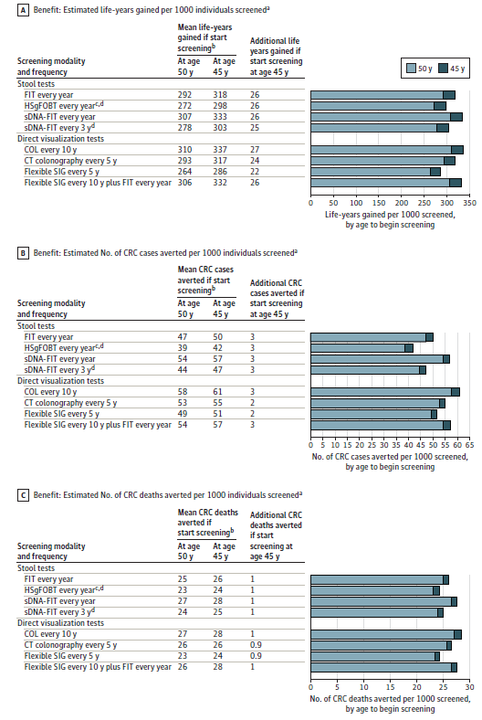 Surveillance of Screening-Detected Cancers (Colon and Rectum