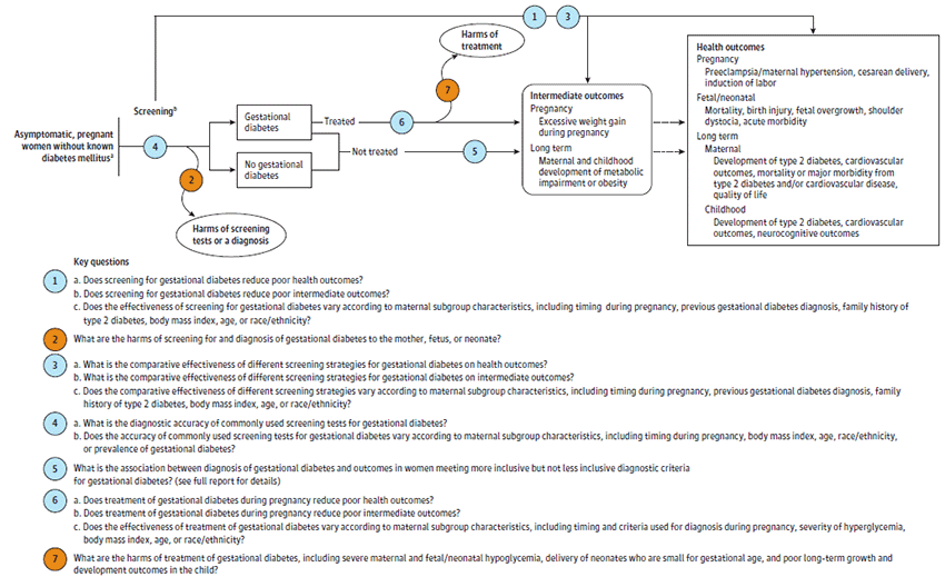 Figure 1 displays an analytical framework for the key questions evaluating screening for gestational diabetes mellitus. The figure displays a high level description of the populations, interventions, and outcomes related to KQs 1, 3, 5 and 6: intermediate outcomes (pregnancy: excessive weight gain during pregnancy), long-term outcomes for ≥6 months follow-up (maternal and childhood development of metabolic impairment (IGT) or obesity), health outcomes (pregnancy: pre-eclampsia/maternal hypertension, cesarean delivery, induced labor; fetal/neonatal: mortality, birth injury, fetal overgrowth, shoulder dystocia, acute morbidity); long-term outcomes (maternal: development of T2DM, cardiovascular outcomes, mortality or major morbidity from T2DM and/or cardiovascular disease, quality of life; long-term childhood: development of T2DM, cardiovascular outcomes, neurocognitive outcomes. It displays that outcomes for  KQ2 are harms of screening tests or a diagnosis are sought, for KQ4 relate to diagnostic accuracy of screening tests, and for KQ7 are harms of treatment.