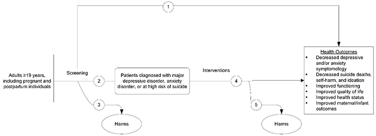 Figure 1 is the analytic framework that depicts the five Key Questions to be addressed in the systematic review. The figure illustrates how primary care screening and treatment for depression, anxiety, or suicide risk in adults aged 19 years or older, including pregnant and postpartum individuals, may result in improved health outcomes (decreased depressive and/or anxiety symptomology, decreased suicide deaths, self-harm and ideation, improved functioning, improved quality of life, improved health status, and improved materanal/infant outcomes) (Key Questions 1 and 4). There is also a question related to the accuracy of screening instruments used to detect depression, anxiety, or suicide risk (Key Quesion 2). Lastly, the figure illustrates what harms may be associated with screening for or treatment of depresssion, anxiety, or suicide risk in adults aged 19 years or older, including pregnant and postpartum individuals (Key Questions 3 and 5).