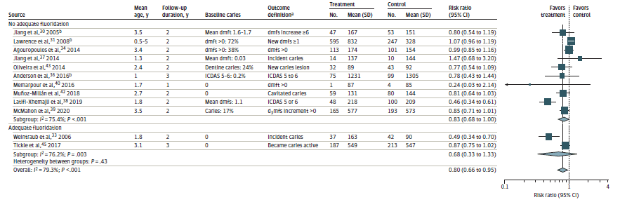 This figure titled "Pooled Analysis of Topical Fluoride Versus Placebo or No Topical Fluoride on Caries Development at Followup, by Fluoridation Status" is a forest plot reporting risk of caries development at followup for topical fluoride versus placebo or no topical fluoride, and the plot is stratified by community water fluoridation status. Data for Figure 4 is presented in Table 2. The risk ratio for the subgroup of 10 studies without adequate fluoridation status is 0.83 (95% CI, 0.68 to 1.00) with an I-squared value of 75.4%. The risk ratio for the subgroup of 2 studies with adequate fluoridation status is 0.68 (95% CI, 0.33 to 1.33) with an I-squared value of 76.2%. The risk ratio for all studies is 0.80 (95% CI, 0.66 to 0.95) with an I-squared value of 79.3%. This figure is described further in Chapter 3 Results under the Key Question 4 section titled Topical Fluoride Application.