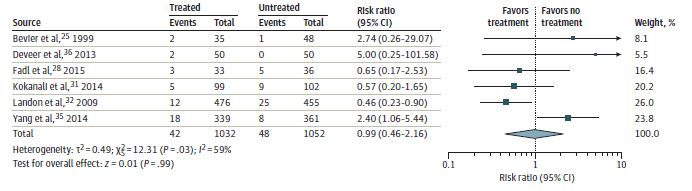 Figure 4 is a forest plot showing a meta-analysis of trails for the outcome of preeclampsia in treated vs untreated gestational diabetes addressing Key Question 6. Seven studies total are included.