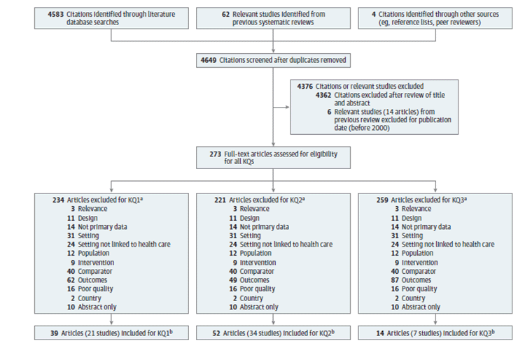 This figure is a flow chart that summarizes the search and selection of articles in the review. There were 4,583 citations identified through literature databases. An additional 4 citations were identified from outside sources such as reference lists and suggestions from peer reviewers, and 62 citations were from the 2014 USPSTF Behavioral Counseling to Prevent Sexually Transmitted Infections review. After duplicates were removed, 4,649 unique citations were screened at the title/abstract stage. The full text of 273 citations were examined for inclusion for one or more of the Key Questions. The following number of studies were included for Key Question 1 (k=21), Key Question 2 (k=34), Key Question 3 (k=7). Reasons for excluding the other articles are available in Appendix D.