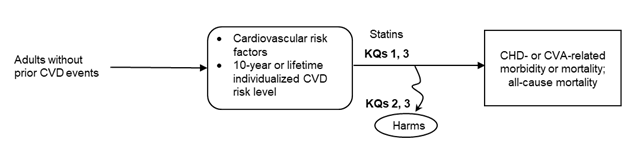 This figure depicts the analytic framework, which outlines the evidence areas covered in the review, including the population, interventions and related harms, and outcomes. The population includes adults age 18 years and older without prior cardiovascular disease events. An arrow from the population leads to risk assessment, including cardiovascular risk factors and 10-year or lifetime individualized cardiovascular disease risk level. A line representing statin treatment then proceeds from risk assessment to the outcomes examined in the review, which include morbidity or mortality related to coronary heart disease or cerebrovascular accident (stroke) and all-cause mortality (Key Questions 1 and 3). A subsequent arrow from the intervention assesses resulting harms (Key Questions 2 and 3).