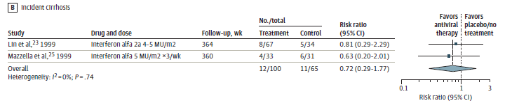 Figure 5B is a forest plot examining incident cirrhosis comparing antiviral treatment versus placebo or no treatment. The overall risk ratio for the 2 studies is 0.72 (95% CI 0.29 to 1.77) with an I-squared value of 0.0%.