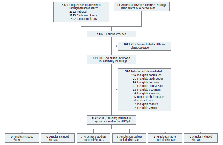 Figure 2 is a flow diagram that documents the search and selection of evidence. There were 4,322 unique records identified by searching PubMed (n=2,632), Cochrane Library (n=1,223), and ClinicalTrials.gov (n=467). In addition, 13 records were identified through handsearching. In total, 4,335 titles and abstracts were screened for potential inclusion. Of these, 524 were deemed appropriate for full-text review to determine eligibility. After full-text review, 516 were excluded: 6 for non-English; 236 for ineligible population; 6 for ineligible screening; 32 for ineligible treatment; 61 for ineligible comparison; 76 for ineligible outcome; 2 for ineligible setting; 91 for ineligible study design; 2 for ineligible country; and 4 for being abstracts only. Eight articles representing 3 studies met inclusion criteria. No article was included for Key Question 1 or Key Question 2. Seven articles representing 2 studies were included for Key Question 3 and Key Question 4. One article was included for Key Question 5. No article was included for Key Question 6.