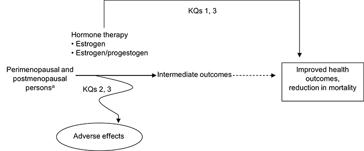 This figure is an analytic framework depicting the key questions (KQs) within the context of the populations, interventions, comparisons, outcomes, time frames, and settings (PICOTS) relative to the benefits and harms of the primary prevention of chronic conditions with estrogen or combination estrogen and progestogen menopausal hormone therapy (HT). This figure illustrates the HT pathway for the population of interest, namely perimenopausal and postmenopausal women eligible for HT. The definitions of perimenopausal and postmenopausal persons are based on STRAW+10 criteria. From the population of interest listed on the left side of the figure, there is an arrow going across to intermediate outcomes in the middle of the figure and an arrow going from intermediate outcomes to improved health outcomes, reduction in mortality on the right side of the figure. There is also an arrow pointing down to adverse effects from the arrow connecting perimenopausal and postmenopausal persons and intermediate outcomes. There are two overarching questions for the review that span the entire analytic framework. The first (KQ 1) examines the benefits that may result from use of HT when used for the primary prevention of chronic conditions and the second (KQ 3) evaluates whether those benefits differ by subgroups (including race or ethnicity; persons with premature menopause; surgical menopause; age of use; duration of use, type, dose, and mode of hormone delivery; and comorbid conditions) or by timing of intervention (initiation of HT during perimenopause or postmenopause). There are two questions for the review that apply to adverse events. The first (KQ 2) examines the harms associated with HT when used for the primary prevention of chronic conditions and the second (KQ3) evaluates whether those harms differ by subgroups or by timing of intervention.