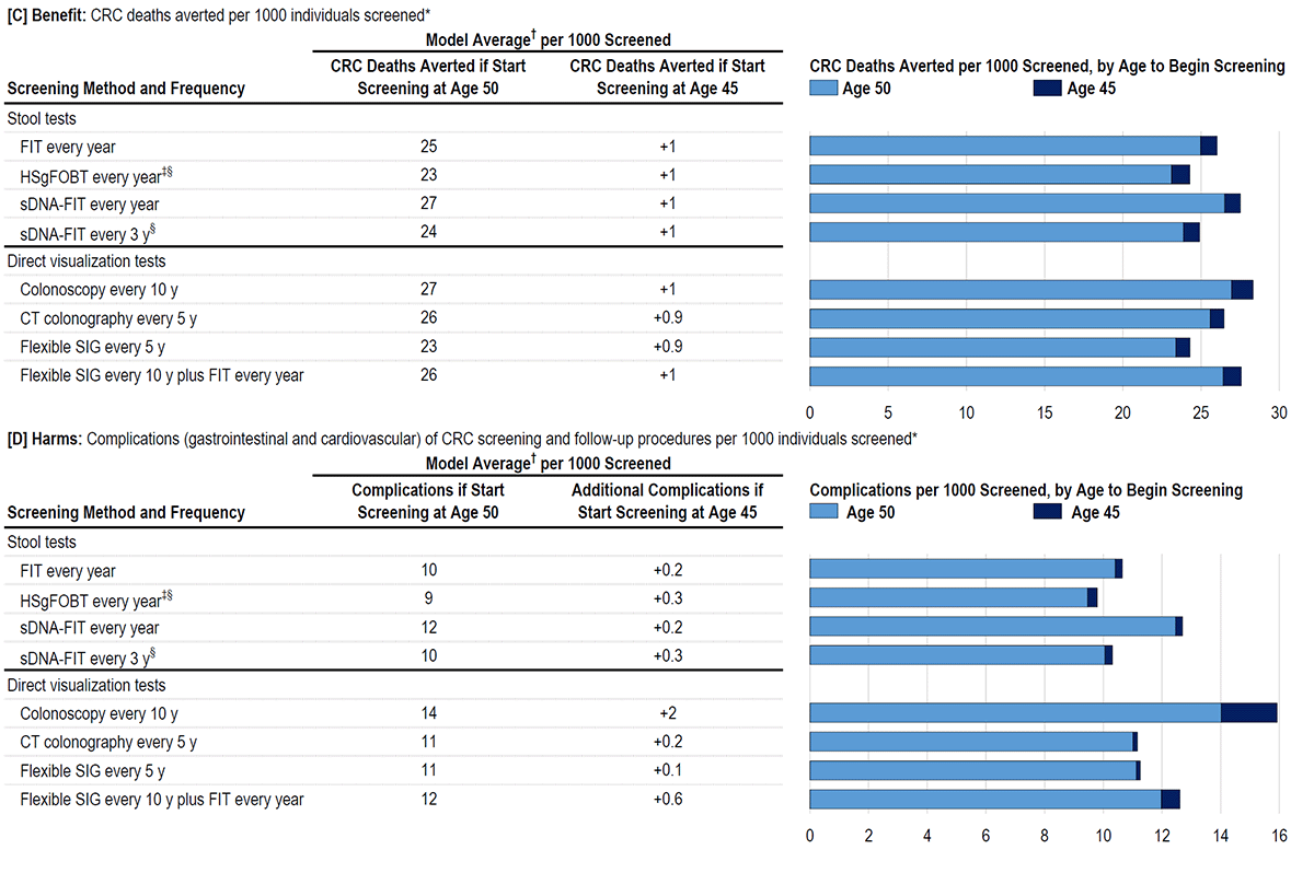 Figure C is a bar chart showing the number of colorectal cancer deaths averted per 1000 persons screened when screening is started at age 50 and the additional deaths averted when screening is started at age 45. Outcomes are shown for 8 screening strategies. Figure C is a bar chart showing the number of colorectal cancer deaths averted per 1000 persons screened when screening is started at age 50 and the additional deaths averted when screening is started at age 45. Outcomes are shown for 8 screening strategies.