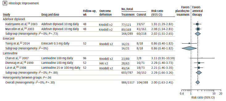 Figure 4B is a forest plot examining histologic improvement comparing antiviral treatment versus placebo or no treatment in 3 treatment subgroups. The risk ratio for the adefovir dipivoxil subgroup with 2 studies is 2.02 (95% CI 1.51 to 2.65) with an I-squared value of 0.0%. The risk ratio for the entecavir subgroup with 1 study is 0.86 (95% CI 0.40 to 1.82). The risk ratio for the lamivudine subgroup with 3 studies is 2.29 (95% CI 1.66 to 3.26) with an I-squared value of 0%. The overall risk ratio is 2.00 (95% CI 1.63 to 2.41) with an I-squared value of 0.0%.