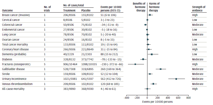 This figure displays the relative risks of various outcomes, comparing estrogen plus progestin hormone therapy with placebo, and includes a forest plot of events per 10,000 women for each outcome. Relatives risks were calculated to determine absolute risk reductions and increases presented in this figure because it is unclear whether the proportional hazards assumption is always met in long-term hormone therapy trials; estimates of relative risks might differ from hazard ratios of trials that are presented in the text.  Based on the best available study, a single trial representing 16,608 women provided high strength of evidence of a relative risk for invasive breast cancer of 1.27 with a 95 percent confidence interval of 1.03 to 1.56. This is represented by a red bar to demonstrate a risk increase.  Based on the best available study, a single trial representing 16,608 women provided low strength of evidence of a relative risk for cervical cancer of 1.52 with a 95 percent confidence interval of 0.50 to 4.66. This is represented by a green and red bar to demonstrate a mixed effect.  Based on the best available study, a single trial representing 16,608 women provided moderate strength of evidence of a relative risk for colorectal cancer of 0.62 with a 95 percent confidence interval of 0.43 to 0.89. This is represented by a green bar to demonstrate a risk reduction.  Based on the best available study, a single trial representing 16,608 women provided low strength of evidence of a relative risk for endometrial cancer of 0.83 with a 95 percent confidence interval of 0.49 to 1.40. This is represented by a green and red bar to demonstrate a mixed effect.  Based on the best available study, a single trial representing 16,608 women provided moderate strength of evidence of a relative risk for lung cancer of 1.06 with a 95 percent confidence interval of 0.77 to 1.46. This is represented by a green and red bar to demonstrate a mixed effect.  Based on the best available study, a single trial representing 16,608 women provided low strength of evidence of a relative risk for ovarian cancer of 1.41 with a 95 percent confidence interval of 0.75 to 2.66. This is represented by a green and red bar to demonstrate a mixed effect. Based on the best available study, a single trial representing 16,608 women provided low strength of evidence of a relative risk for total cancer mortality of 1.14 with a 95 percent confidence interval of 0.89 to 1.47. This is represented by a green and red bar to demonstrate a mixed effect. Three trials representing 18,155 women produced high strength of evidence of a relative risk for coronary heart disease of 1.12 with a 95 percent confidence interval of 0.94 to 1.33. This is represented by a red bar to demonstrate a risk increase.  Based on the best available study, a single trial representing 4,532 women provided low strength of evidence of a relative risk for probable dementia of 1.97 with a 95 percent confidence interval of 1.16 to 3.33. This is represented by a red bar to demonstrate a risk increase.  Based on the best available study, a single trial representing 15,874 women provided moderate strength of evidence of a relative risk for diabetes of 0.81 with a 95 percent confidence interval of 0.70 to 0.94. This is represented by a green bar to demonstrate a risk reduction. Five trials representing 20,499 women provided high strength of evidence of a relative risk for fractures (osteoporotic) of 0.79 with a 95 percent confidence interval of 0.66 to 0.94. This is represented by a green bar to demonstrate a risk reduction.  Based on the best available study, a single trial representing 14,203 women provided moderate strength of evidence of a relative risk for gallbladder disease of 1.56 with a 95 percent confidence interval of 1.36 to 1.79. This is represented by a red bar to demonstrate a risk increase.  Based on the best available study, a single trial representing 16,608 women provided moderate strength of evidence of a relative risk for stroke of 1.37 with a 95 percent confidence interval of 1.07 to 1.76. This is represented by a red bar to demonstrate a risk increase.  Based on the best available study, a single trial representing 11,578 women provided moderate strength of evidence of a relative risk for urinary incontinence of 1.49 with a 95 percent confidence interval of 1.36 to 1.63. This is represented by a red bar to demonstrate a risk increase. Based on the best available study, a single trial representing 16,608 women provided moderate strength of evidence of a relative risk for venous thromboembolism of 2.06 with a 95 percent confidence interval of 1.57 to 2.70. This is represented by a red bar to demonstrate a risk increase. Three trials representing 19,580 women provided moderate strength of evidence of a relative risk for all-cause mortality of 1.01 with a 95 percent confidence interval of 0.88 to 1.16. This is represented by a green and red bar to demonstrate a mixed effect.