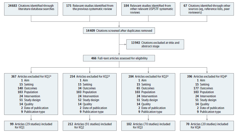 This figure is a flow chart that summarizes the search and selection of articles. There were 24,683 citations identified through literature databases. An additional 426 citations were identified from outside sources such as reference lists and suggestions from peer reviewers. After duplicates were removed, 14,409 unique citations were screened at the title/abstract stage. The full-text of 466 citations were examined for inclusion for one or more of the four Key Questions. The following number of articles were included for Key Question 1 (k=29), Key Question 2 (k=91), Key Question 3 (k=70), and Key Question 4 (k=20). 