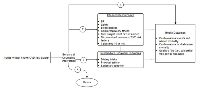 Figure 1 is the analytic framework that depicts the four Key Questions to be addressed in the systematic review. The figure illustrates how counseling interventions for adults without known cardiovascular disease (CVD) risk factors (hypertension or elevated blood pressure, dyslipidemia or elevated lipids, impaired fasting glucose or impaired glucose tolerance, and mixed or multiple risk factors) may result in improved health outcomes (cardiovascular events and related morbidity, cardiovascular and all-cause mortality, and quality of life measures) (Key Question 1). Additionally, the figure illustrates how counseling interventions for adults without known CVD risk factors may have an impact on intermediate outcomes (change in CVD risk factors: blood pressure, lipids, blood glucose, cardiorespiratory fitness, body mass index, weight, waist circumference, dichotomized versions of CVD risk factors, and calculated 10-year CVD risk) (Key Question 2) and intermediate behavioral outcomes (dietary intake, physical activity, and sedentary behavior) (Key Question 3). There is also a question related to potential harms resulting from counseling interventions for adults without known CVD risk factors (Key Question 4).