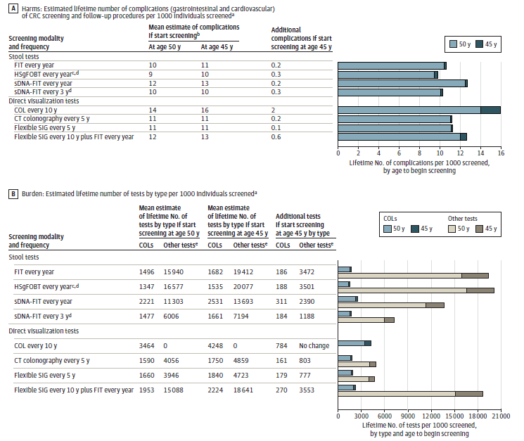 Figure 2 is a forest plot showing the harms and burden of colorectal cancer screening. Figure A shows the harms: estimated lifetime number of complications (gastrointestinal and cardiovascular) of CRC screening and follow-up procedures per 1000 individuals screened.  Figure B shows burden: estimated lifetime number of tests by type per 1000 individuals screened.