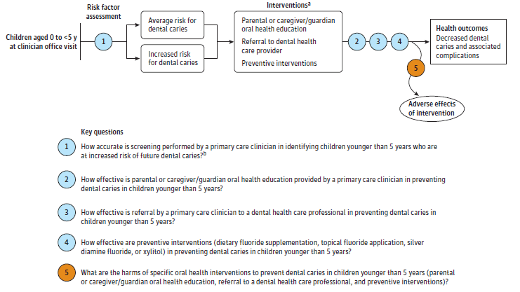 This figure titled "Analytic Framework: Interventions to Prevent Dental Caries in Children Younger Than Age 5 Years" is an analytic framework that depicts the events that children ages 0 to younger than 5 years may experience during a clinician office visit. The figure shows that children may undergo a risk factor assessment. This will lead to them being identified at either average risk for dental caries or at increased risk for dental caries. Children at either risk level may experience the following interventions, which it is noted are provided to children without caries: parental or caregiver/guardian oral health education; referral to a dental health care professional; or preventive interventions, any of which may cause adverse effects. The outcomes of interest for children at either risk level are decreased dental caries and associated complications. 