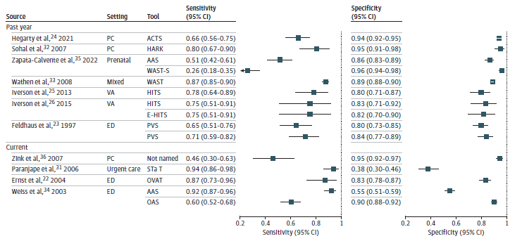 Figure 4 displays two forest plots reporting the sensitivity and specificity of IPV screening tool for detecting past-year or current IPV exposure (key question 2 [KQ 2]). Seven studies reported on tools used to screen past-year IPV. Two studies enrolling participants from primary care yielded a sensitivity of 0.66 (95% CI, 0.56 to 0.75) and a specificity of 0.94 (95% CI, 0.92 to 0.95) on the ACTS and a sensitivity of 0.80 (95% CI, 0.67 to 0.90) and a specificity of 0.95 (95% CI, 0.91 to 0.98) on the HARK. One study enrolling participants from prenatal care yielded a sensitivity of 0.51 (95% CI, 0.42 to 0.61) and a specificity of 0.86 (95% CI, 0.83 to 0.89) on the AAS, and a sensitivity of 0.26 (95% CI, 0.18 to 0.35) and a specificity of 0.96 (95% CI, 0.94 to 0.98) on the WAST. Two studies enrolling participants from the VA reported sensitivities of 0.78 (95% CI, 0.64 to .89) and 0.75 (95% CI, 0.51 to 0.91) and specificities of 0.80 (95% CI, 0.71 to 0.87) and 0.83 (95% CI, 0.71 to 0.92) on the HITS. The latter study further reported a sensitivity of 0.75 (95% CI, 0.51 to 0.91) and a specificity of 0.82 (95% CI 0.70 to 0.90) on the E-HITS. One study enrolling participants from the ED reported sensitivities of 0.65 (95% CI, 0.51 to 0.76) and 0.71 (95% CI, 0.59 to 0.82) and specificities of 0.80 (95% CI, 0.73 to 0.85) and 0.84 (95% CI, 0.77 to 0.89) on the PVS, respectively.  Four studies reported on tools used to screen for current IPV. One study enrolling from primary care reported a sensitivity of 0.46 (95% CI, 0.30 to 0.63) and a specificity of 0.95 (95% CI, 0.92 to 0.97) on an unnamed tool. One study enrolling from an urgent care reported a sensitivity of 0.94 (95% CI, 0.86 to 0.98) and a specificity of 0.38 (95% CI, 0.30 to 0.46) on the STaT. Three studies enrolled participants from an ED. One study reported a sensitivity of 0.87 (95% CI, 0.73 to 0.96) and a specificity of 0.83 (95% CI, 0.78 to 0.87) on the OVAT. One study reported a sensitivity of 0.92 (95% CI, 0.87 to 0.96) and a specificity of 0.55 (95% CI, 0.51 to 0.59) on the AAS, and a sensitivity of 0.60 (95% CI, 0.52 to 0.68) and a specificity of 0.90 (95% CI, 0.88 to 0.92) on the OAS.
