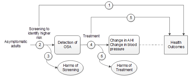 Figure depicts the key questions within the context of the eligible populations, screenings, interventions, comparisons, outcomes, settings, and study designs. On the left, the population of interest is asymptomatic adults. Moving from left to right, the figure illustrates the overarching question: Does screening for obstructive sleep apnea (OSA) in asymptomatic adults improve health outcomes (KQ 1)? The figure depicts the question: What is the accuracy of screening questionnaires, clinical prediction tools, and multistep screening approaches in identifying persons in the general population who are more or less likely to have OSA (KQ 2)? Screening may result in harms (KQ 3). After detection of OSA, the figure illustrates the following questions: How effective is treatment with positive airway pressure or mandibular advancement devices for improving intermediate outcomes (i.e., apnea-hypopnea index, blood pressure) (KQ 4) and for improving health outcomes (KQ 5)? Treatment with positive airway pressure or mandibular advancement devices may result in harms (KQ 6).